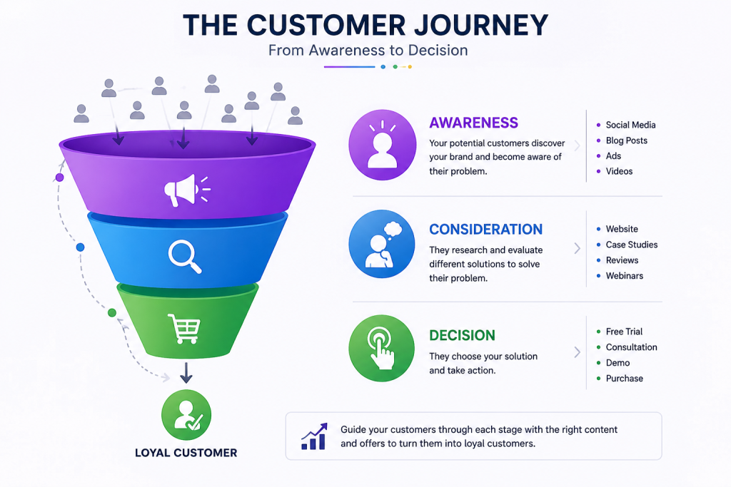 the modern customer journey